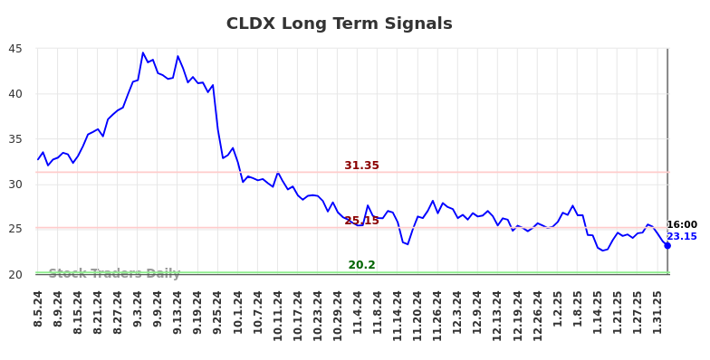 CLDX Long Term Analysis for February 5 2025