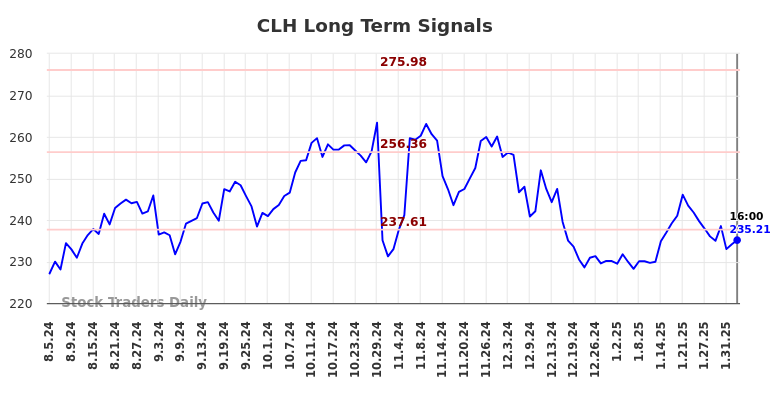 CLH Long Term Analysis for February 5 2025