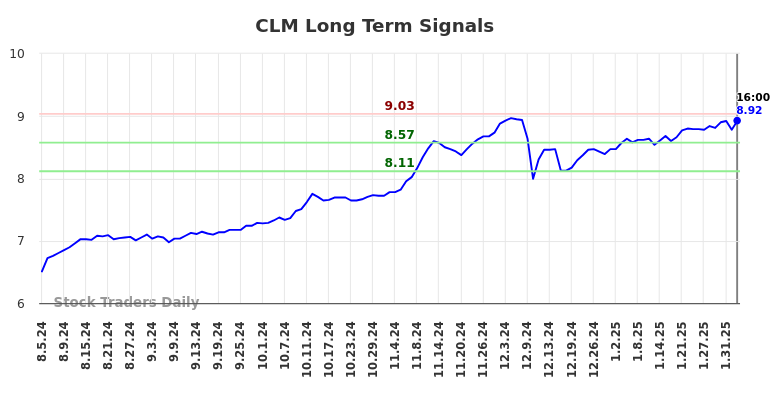 CLM Long Term Analysis for February 5 2025 CLM Long Term Analysis for February 5 2025