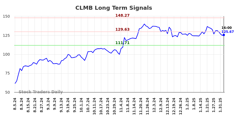 CLMB Long Term Analysis for February 5 2025