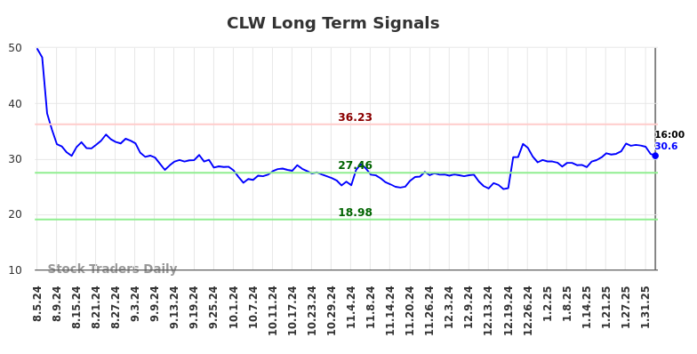 CLW Long Term Analysis for February 5 2025