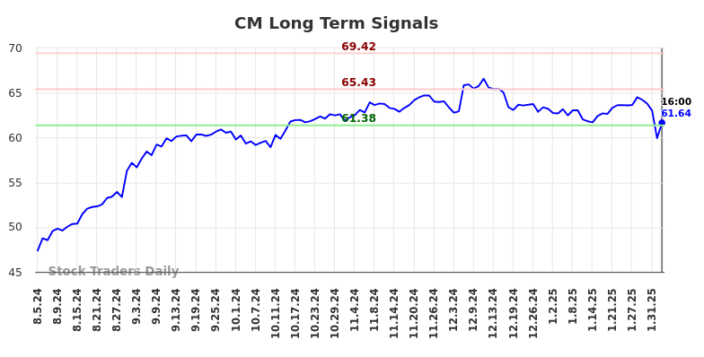 CM Long Term Analysis for February 5 2025