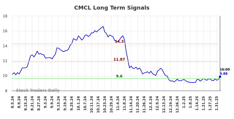 CMCL Long Term Analysis for February 5 2025