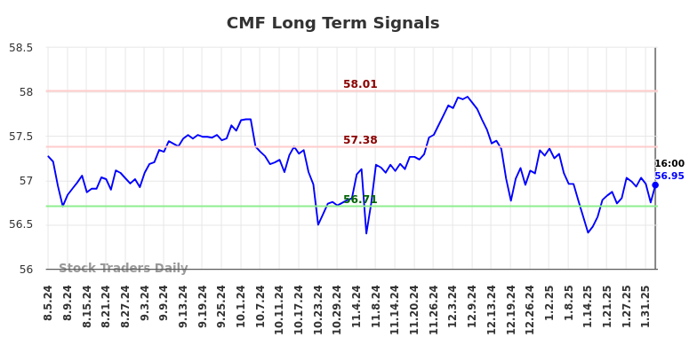 CMF Long Term Analysis for February 5 2025