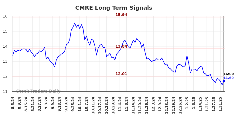 CMRE Long Term Analysis for February 5 2025