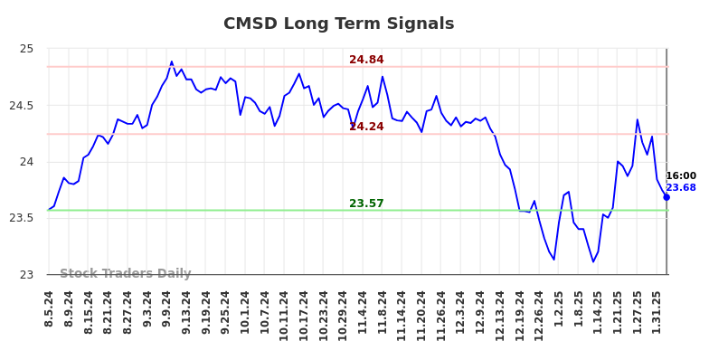 CMSD Long Term Analysis for February 5 2025