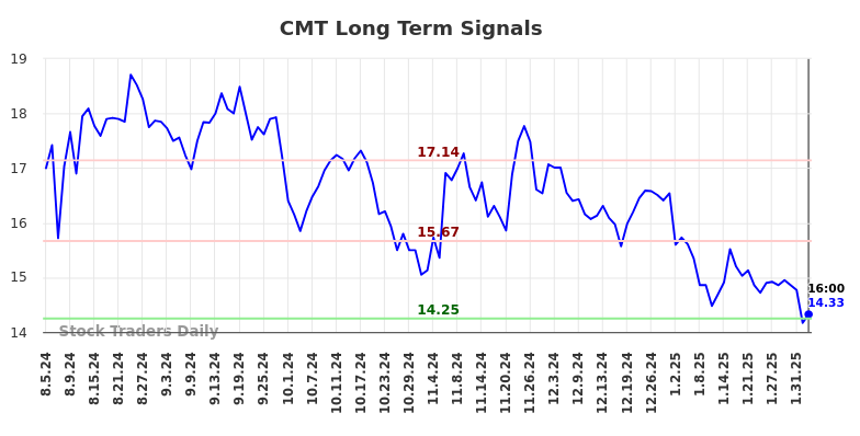 CMT Long Term Analysis for February 5 2025