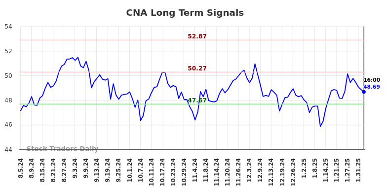 CNA Long Term Analysis for February 5 2025