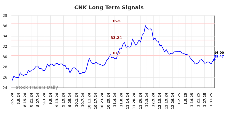 CNK Long Term Analysis for February 5 2025