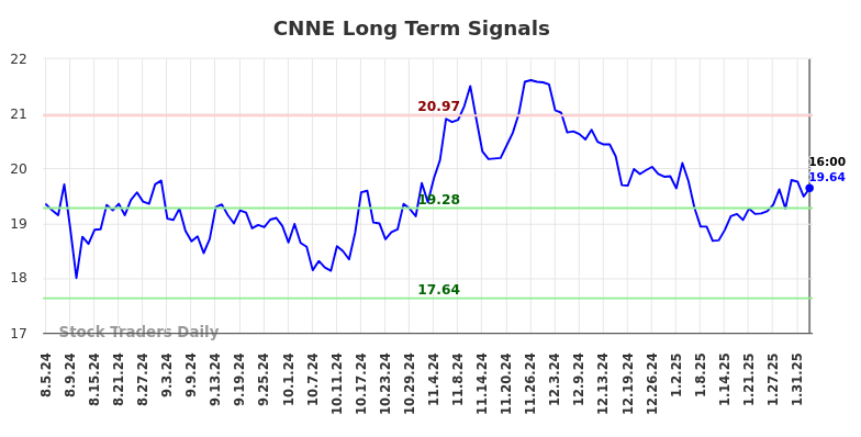 CNNE Long Term Analysis for February 5 2025