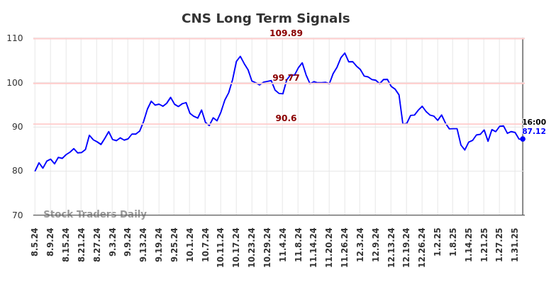 CNS Long Term Analysis for February 5 2025