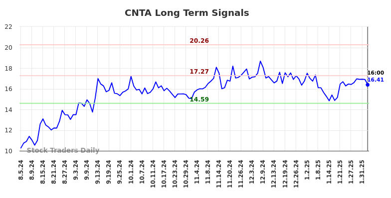 CNTA Long Term Analysis for February 5 2025