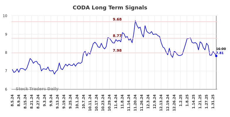 CODA Long Term Analysis for February 5 2025