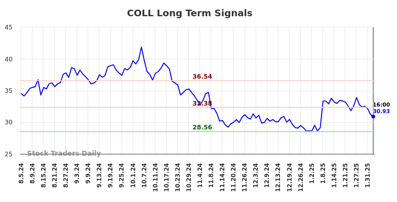 COLL Long Term Analysis for February 5 2025