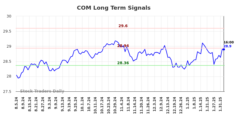 COM Long Term Analysis for February 5 2025