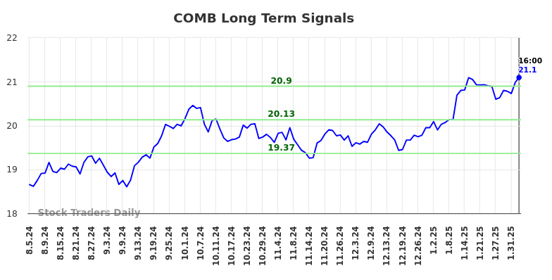 COMB Long Term Analysis for February 5 2025