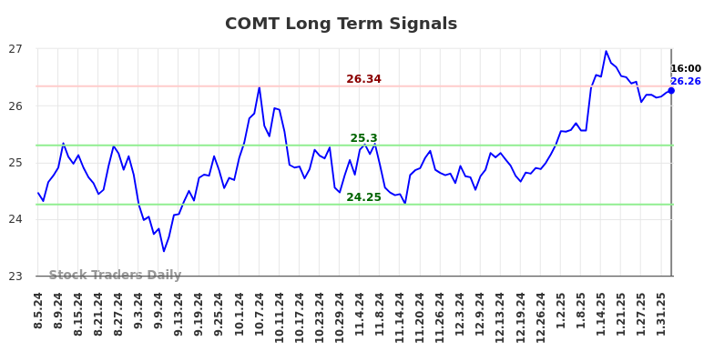 COMT Long Term Analysis for February 5 2025