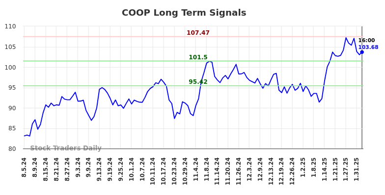 COOP Long Term Analysis for February 5 2025