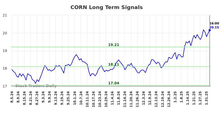 CORN Long Term Analysis for February 5 2025