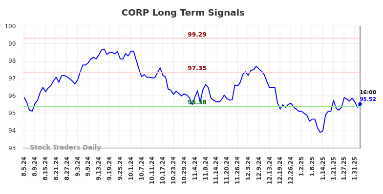 CORP Long Term Analysis for February 5 2025