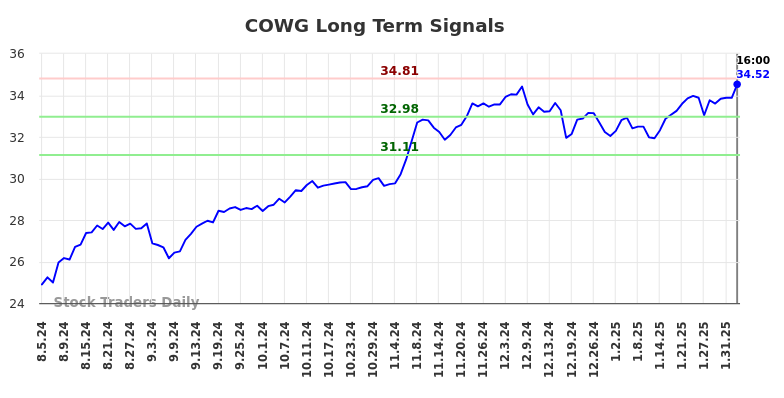 COWG Long Term Analysis for February 5 2025