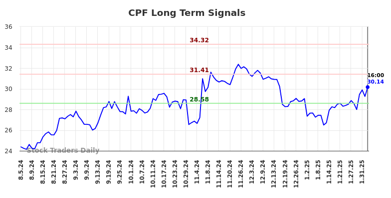 CPF Long Term Analysis for February 5 2025