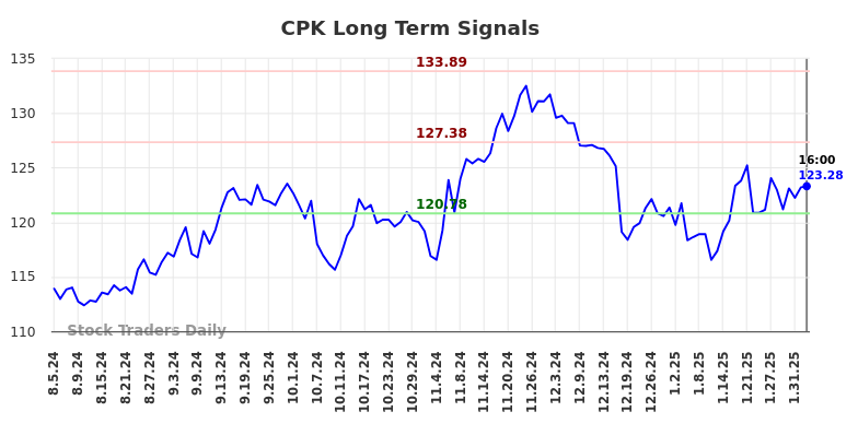 CPK Long Term Analysis for February 5 2025