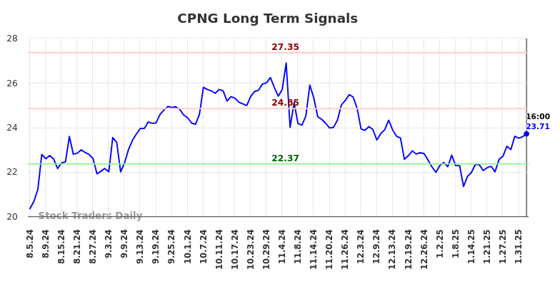 CPNG Long Term Analysis for February 5 2025