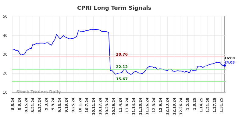 CPRI Long Term Analysis for February 5 2025