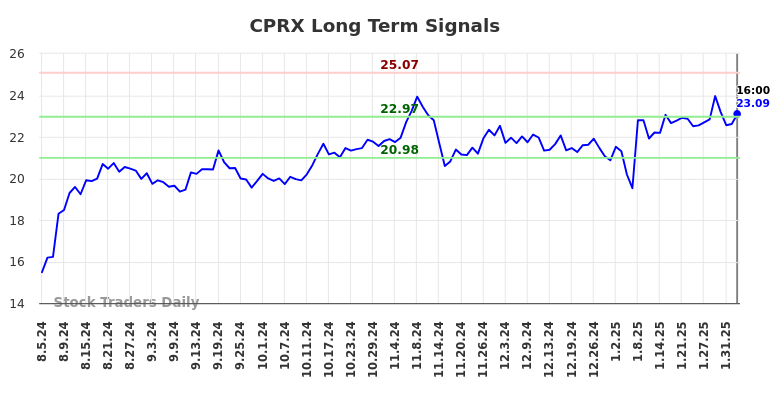 CPRX Long Term Analysis for February 5 2025