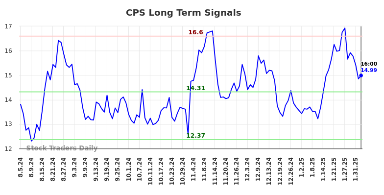 CPS Long Term Analysis for February 5 2025