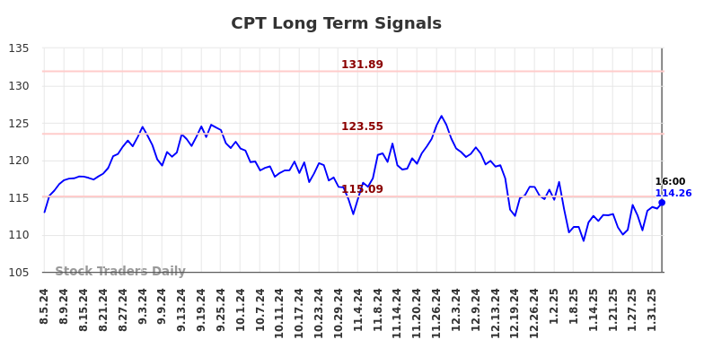 CPT Long Term Analysis for February 5 2025