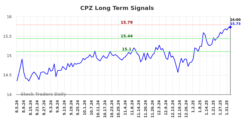 CPZ Long Term Analysis for February 5 2025