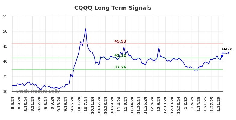 CQQQ Long Term Analysis for February 5 2025