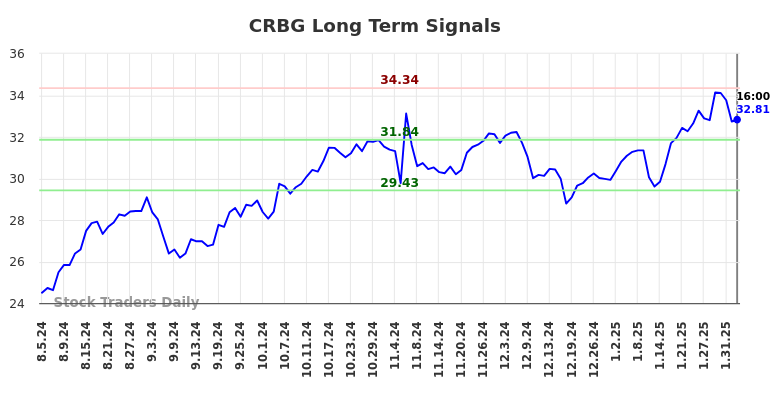 CRBG Long Term Analysis for February 5 2025