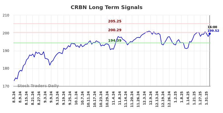 CRBN Long Term Analysis for February 5 2025