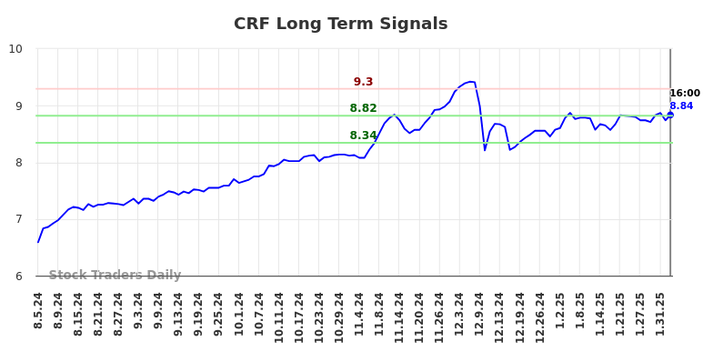 CRF Long Term Analysis for February 5 2025