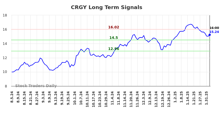 CRGY Long Term Analysis for February 5 2025