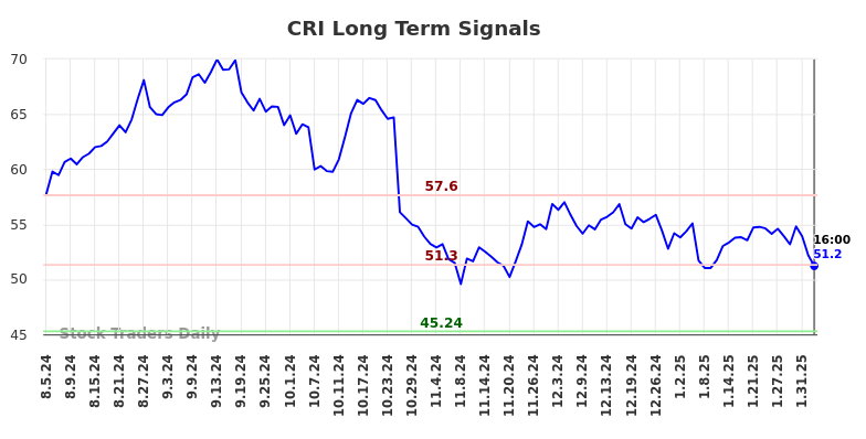 CRI Long Term Analysis for February 5 2025