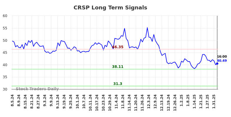 CRSP Long Term Analysis for February 5 2025