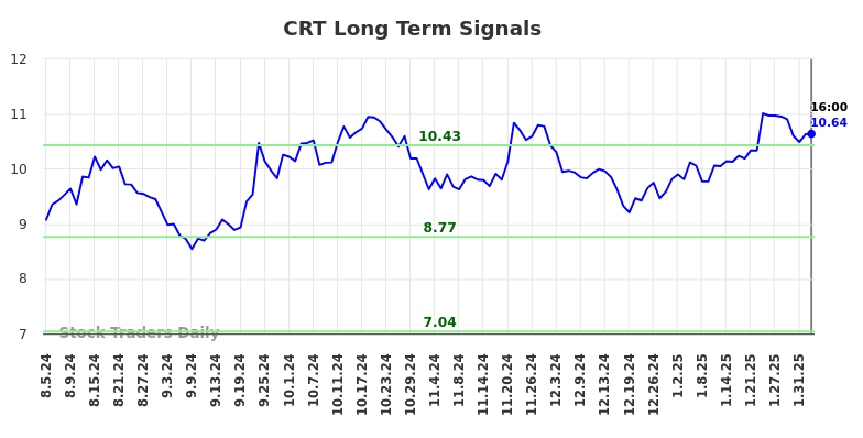 CRT Long Term Analysis for February 5 2025