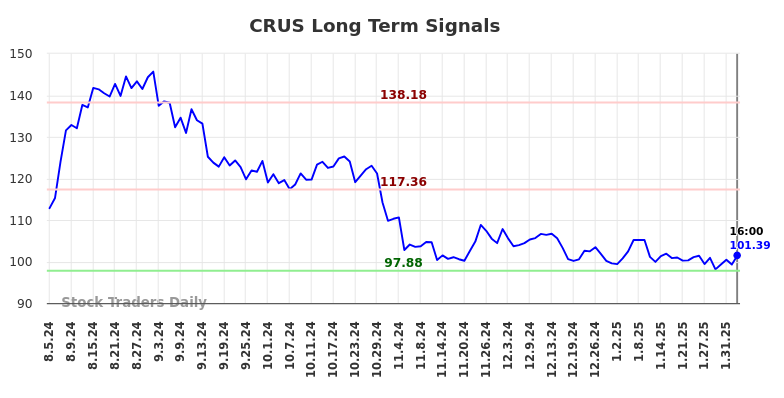 CRUS Long Term Analysis for February 5 2025