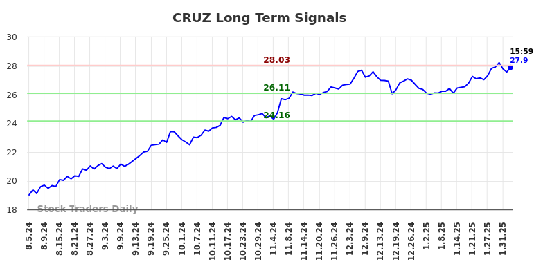 CRUZ Long Term Analysis for February 5 2025