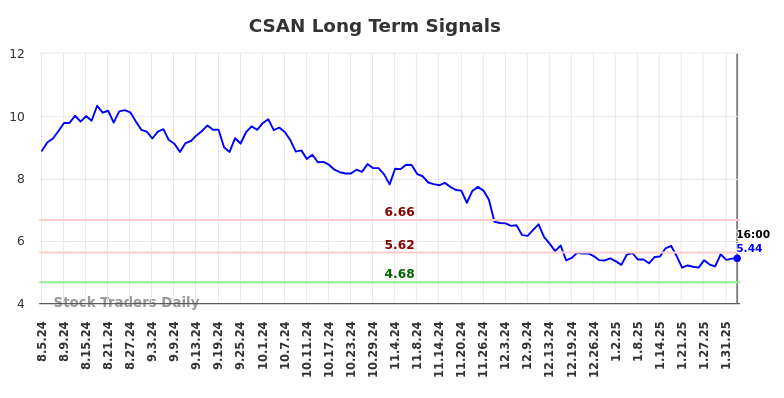 CSAN Long Term Analysis for February 5 2025