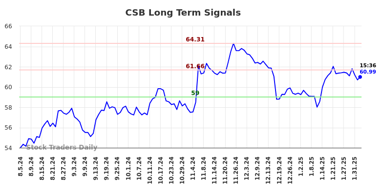 CSB Long Term Analysis for February 5 2025