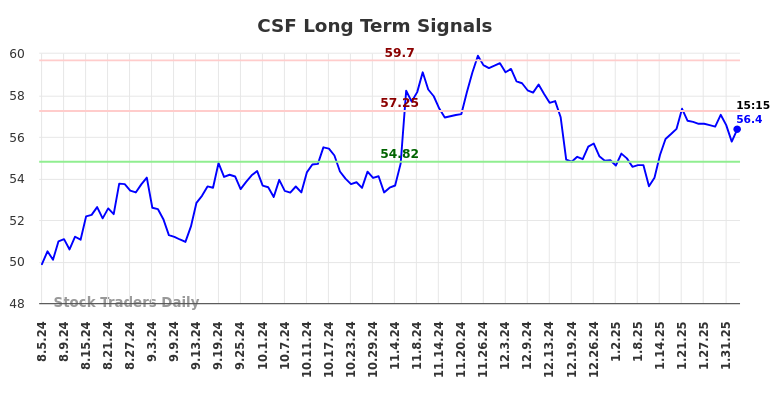 CSF Long Term Analysis for February 5 2025