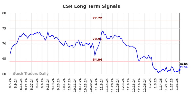 CSR Long Term Analysis for February 5 2025