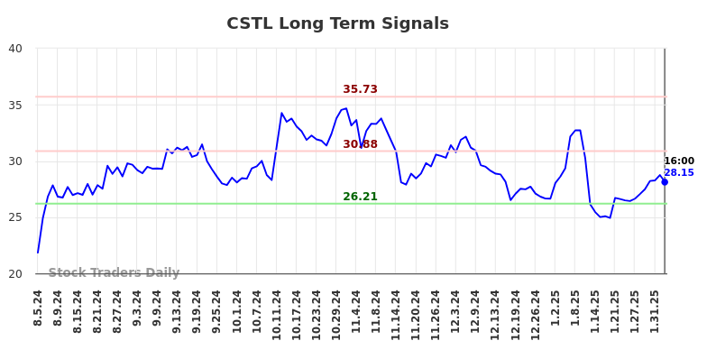 CSTL Long Term Analysis for February 5 2025