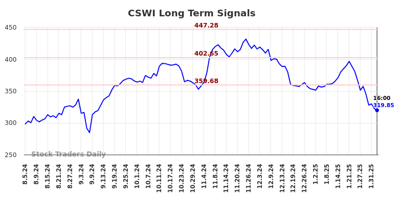 CSWI Long Term Analysis for February 5 2025