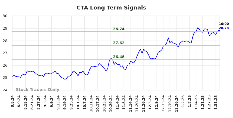 CTA Long Term Analysis for February 5 2025